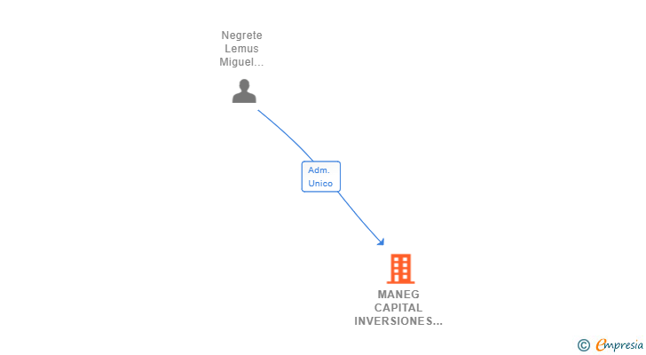 Vinculaciones societarias de MANEG CAPITAL INVERSIONES SL