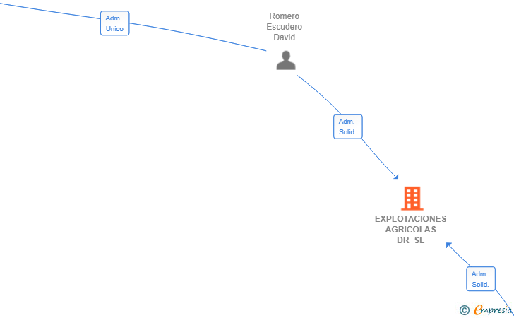 Vinculaciones societarias de EXPLOTACIONES AGRICOLAS DR SL