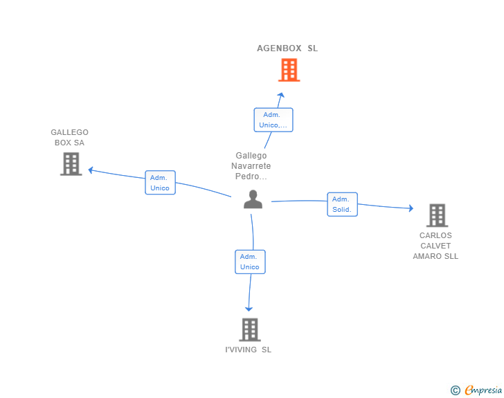 Vinculaciones societarias de AGENBOX SL