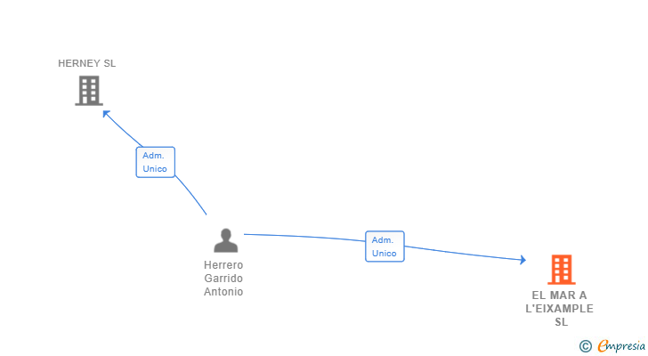Vinculaciones societarias de EL MAR A L'EIXAMPLE SL