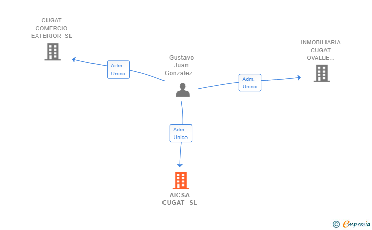 Vinculaciones societarias de AICSA CUGAT SL