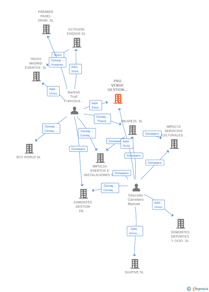 Vinculaciones societarias de PRO VENUE GESTION DE INSTALACIONES Y EVENTOS SL