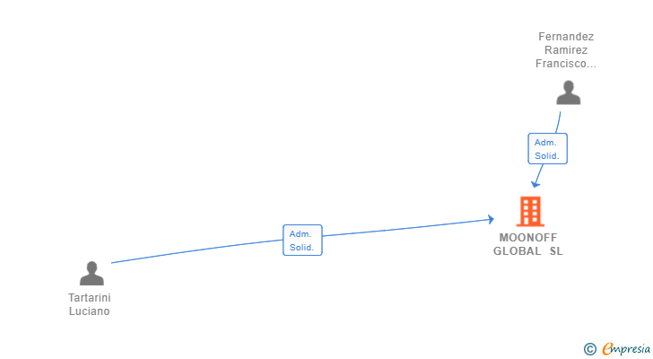 Vinculaciones societarias de MOONOFF GLOBAL SL