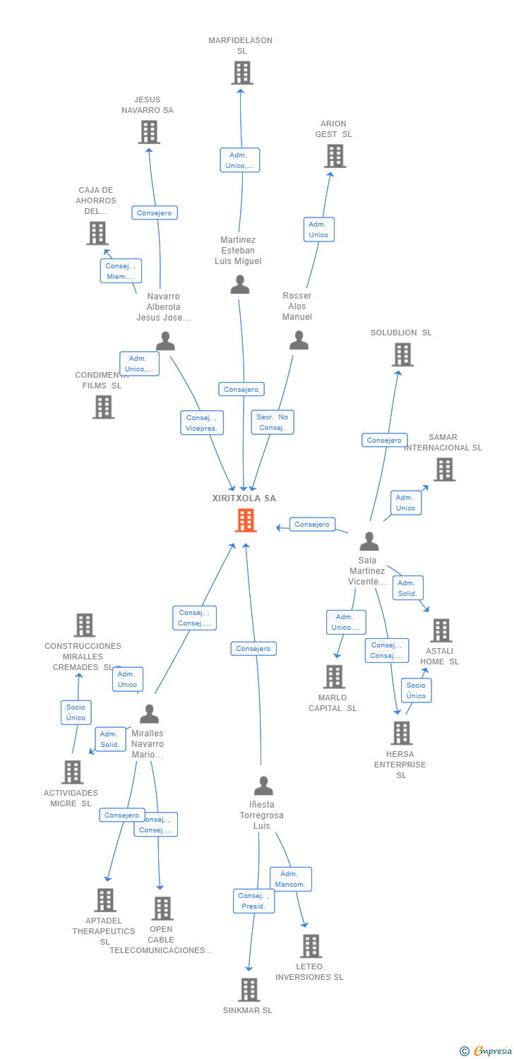 Vinculaciones societarias de XIRITXOLA SA