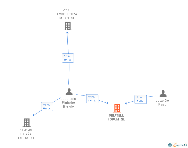 Vinculaciones societarias de PINATELL FORUM SL