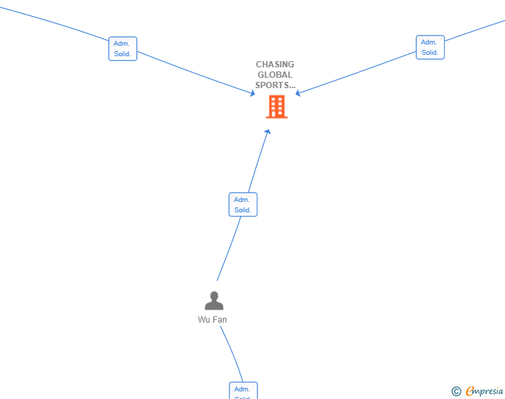 Vinculaciones societarias de CHASING GLOBAL SPORTS ENTERPRISES SL