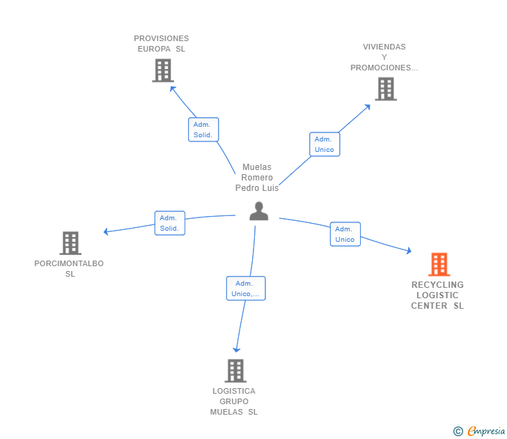 Vinculaciones societarias de RECYCLING LOGISTIC CENTER SL
