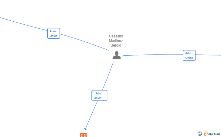 Vinculaciones societarias de SC RELOAD SL