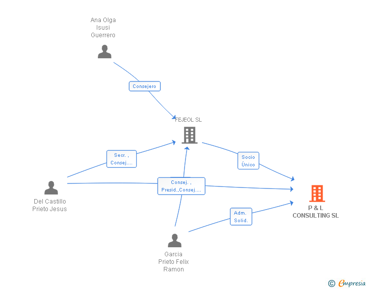 Vinculaciones societarias de P & L CONSULTING SL