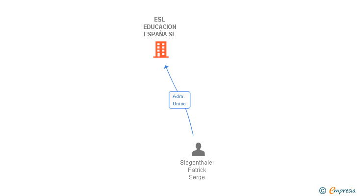 Vinculaciones societarias de ESL EDUCACION ESPAÑA SL