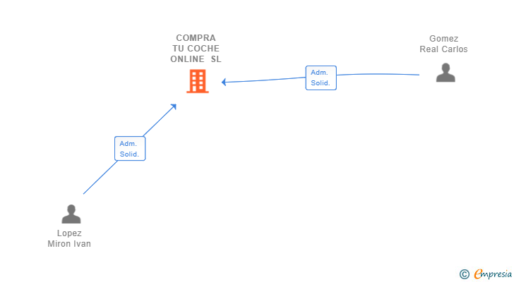 Vinculaciones societarias de COMPRA TU COCHE ONLINE SL
