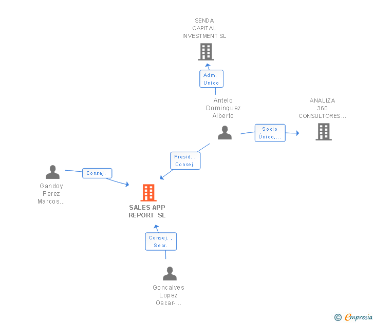 Vinculaciones societarias de SALES APP REPORT SL