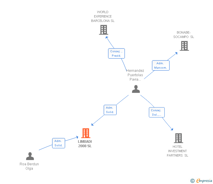 Vinculaciones societarias de LIMBADI HOLDING SL