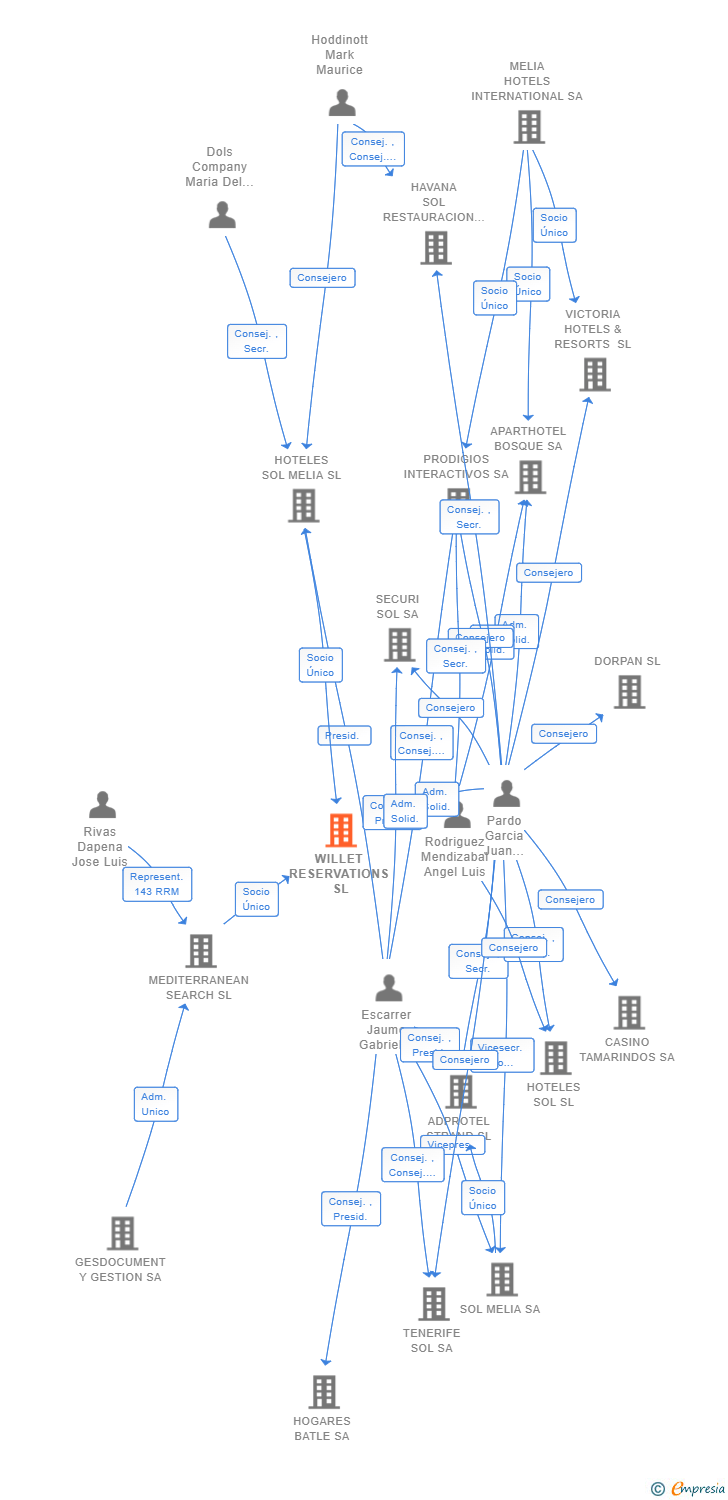 Vinculaciones societarias de WILLET RESERVATIONS SL