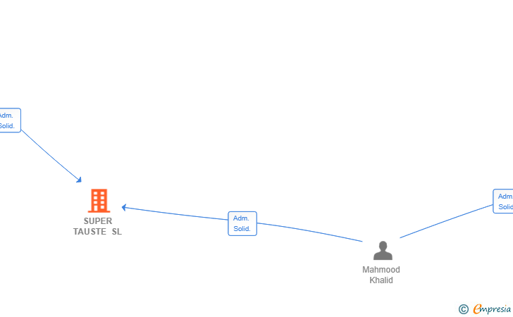 Vinculaciones societarias de SUPER TAUSTE SL