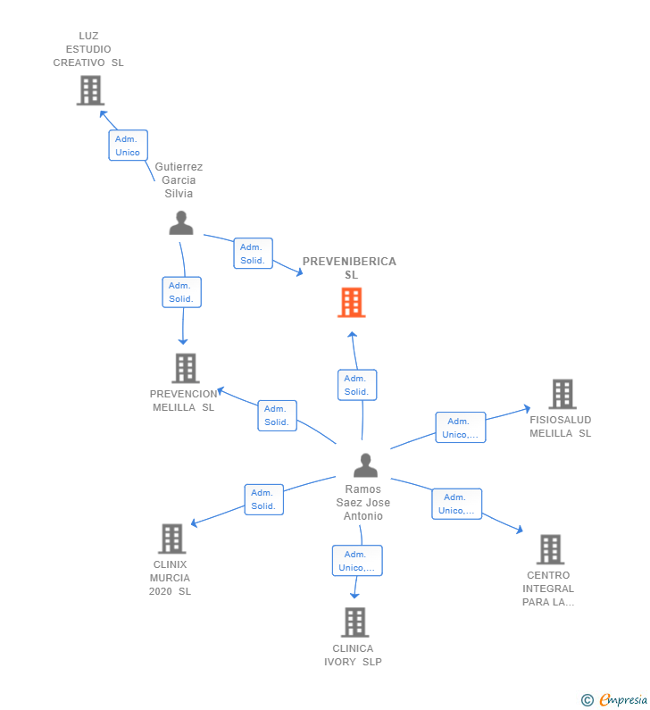 Vinculaciones societarias de PREVENIBERICA SL
