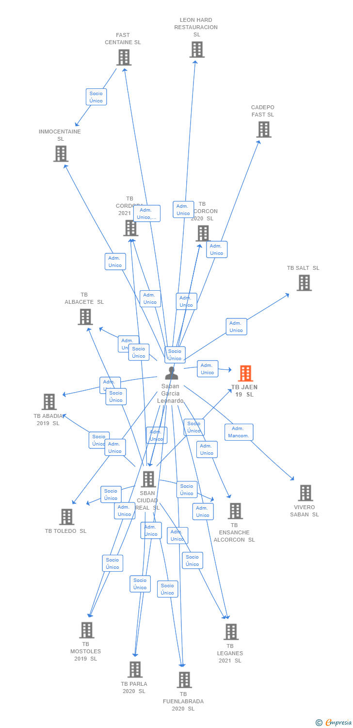 Vinculaciones societarias de TB JAEN 19 SL
