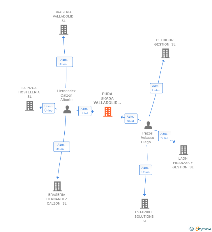 Vinculaciones societarias de PURA BRASA VALLADOLID SL