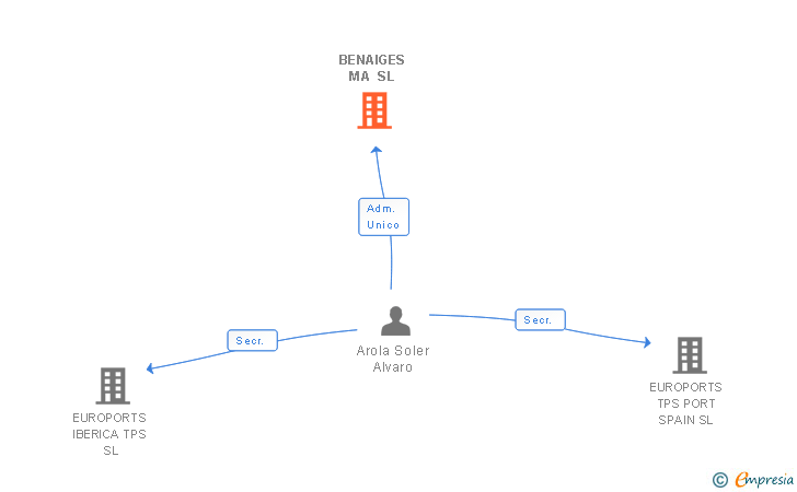Vinculaciones societarias de BENAIGES MA SL
