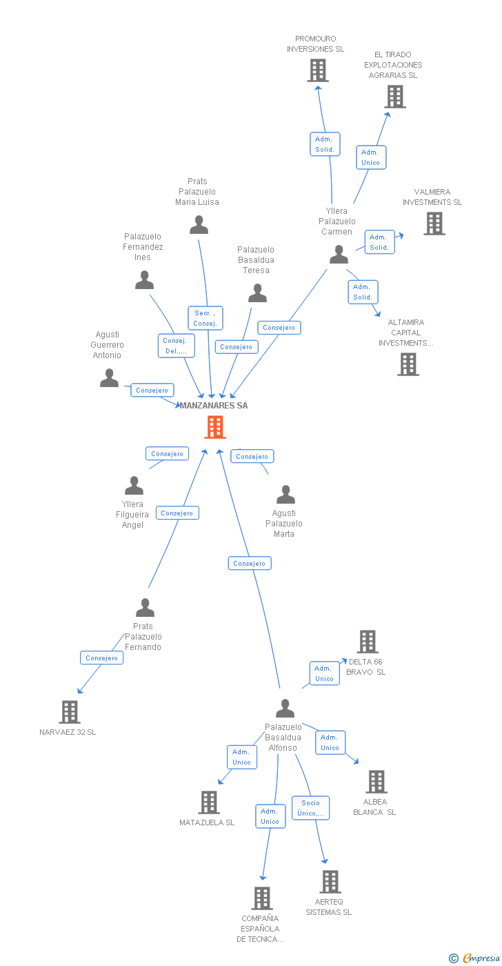 Vinculaciones societarias de MANZANARES SA