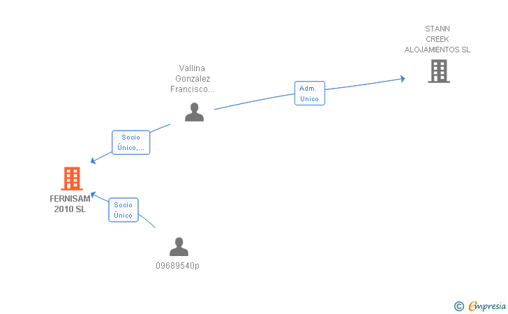 Vinculaciones societarias de FERNISAM 2010 SL