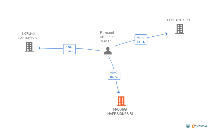 Vinculaciones societarias de FRUDIVA INVERSIONES SL