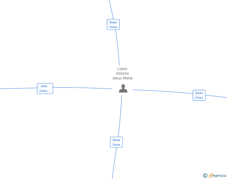 Vinculaciones societarias de ENDOR FIBER SL