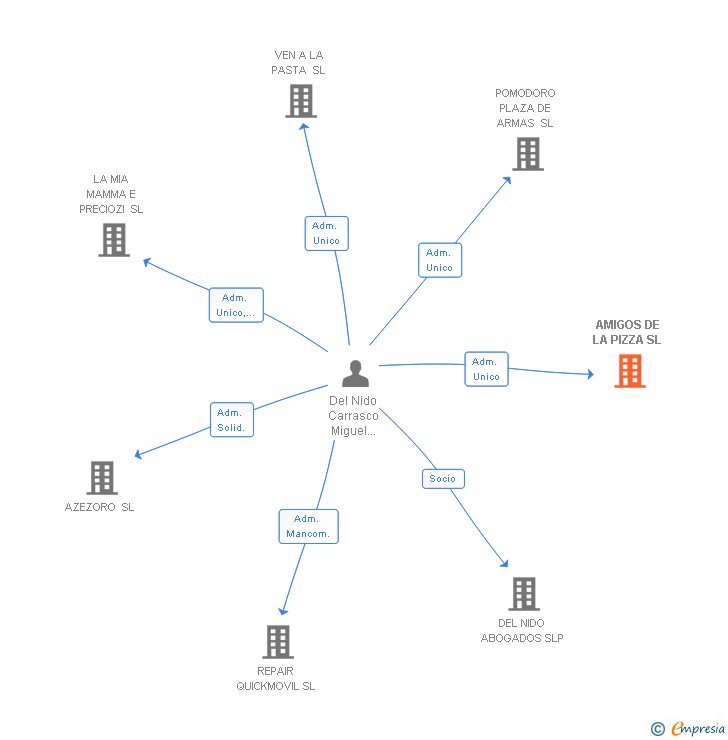 Vinculaciones societarias de AMIGOS DE LA PIZZA SL