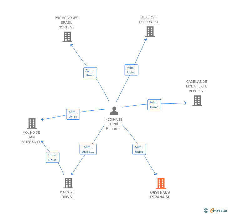 Vinculaciones societarias de GASTHAUS ESPAÑA SL