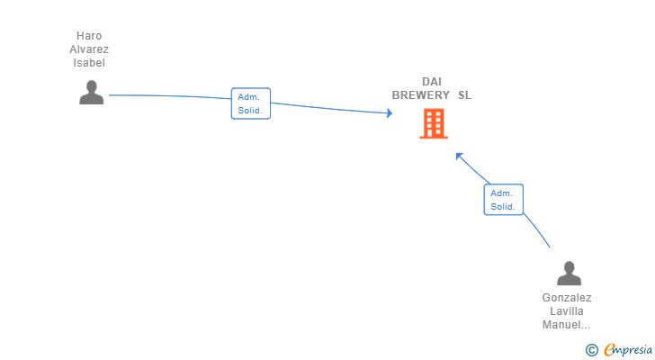 Vinculaciones societarias de DAI BREWERY SL