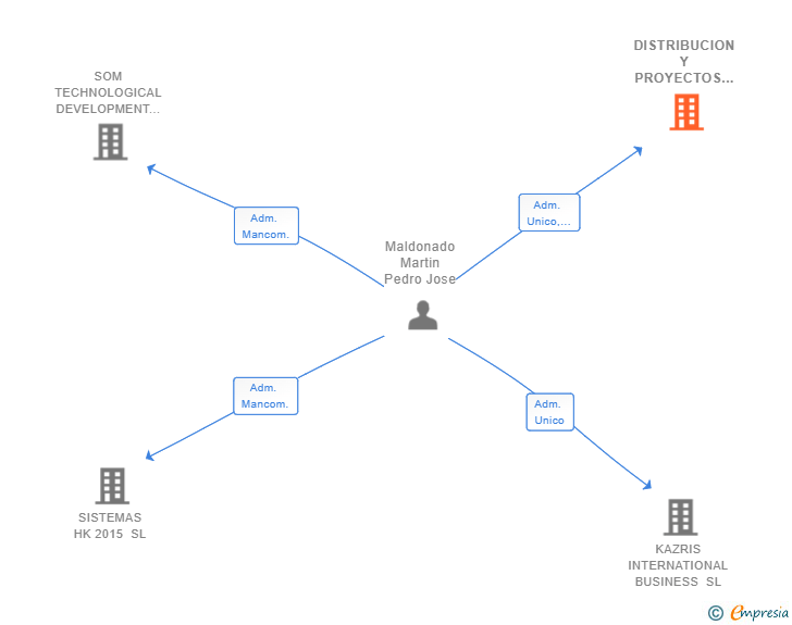 Vinculaciones societarias de DISTRIBUCION Y PROYECTOS TECNICOS VITORIA SL