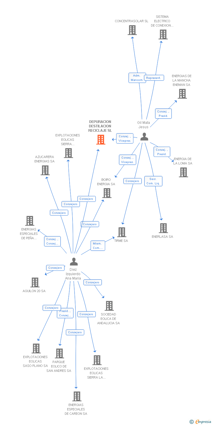 Vinculaciones societarias de DEPURACION DESTILACION RECICLAJE SL