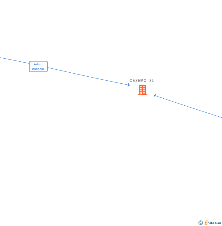 Vinculaciones societarias de CESEMO SL