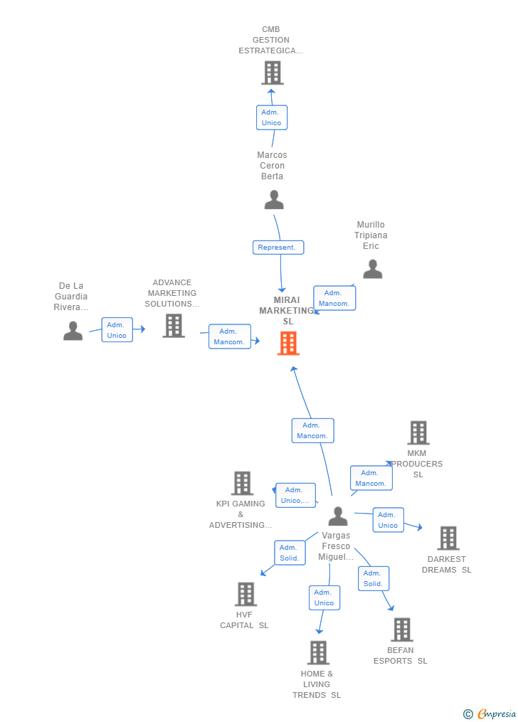 Vinculaciones societarias de MIRAI MARKETING SL