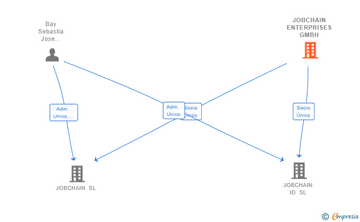 Vinculaciones societarias de JOBCHAIN ENTERPRISES GMBH