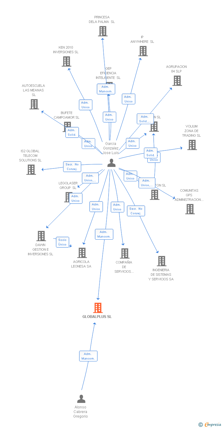 Vinculaciones societarias de GLOBALPLUS SL
