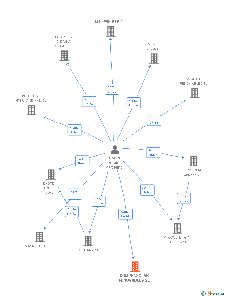 Vinculaciones societarias de COMPRASOLAR RENOVABLES SL
