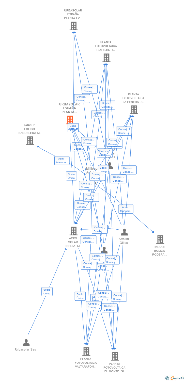 Vinculaciones societarias de URBASOLAR ESPAÑA PLANTA FV 2 SL
