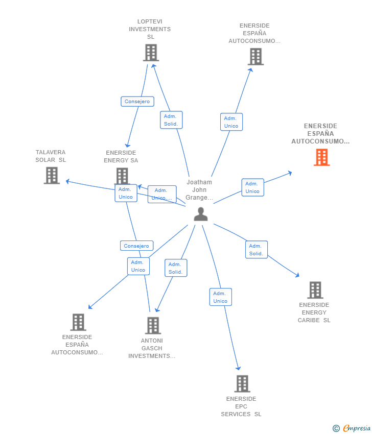 Vinculaciones societarias de ENERSIDE ESPAÑA AUTOCONSUMO 2 SL