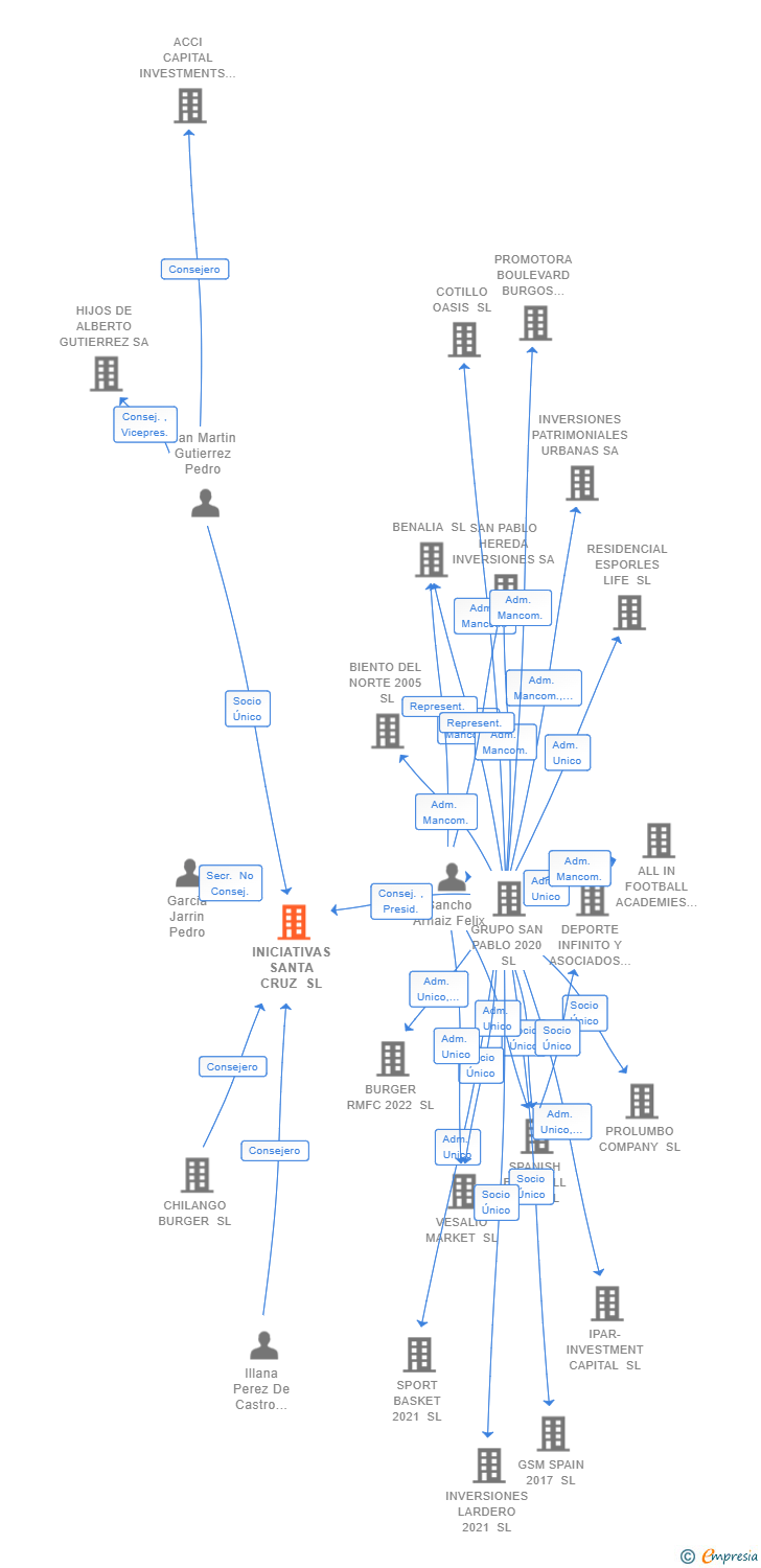 Vinculaciones societarias de INICIATIVAS SANTA CRUZ SL