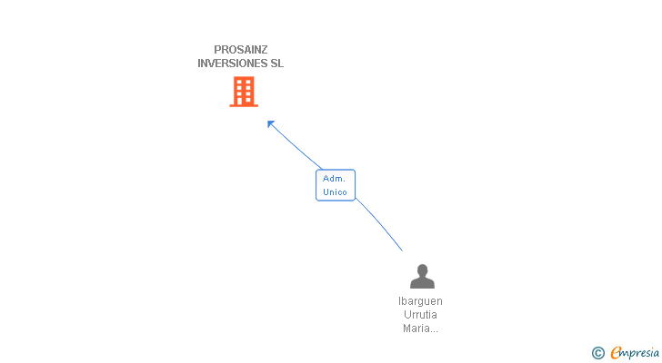 Vinculaciones societarias de PROSAINZ INVERSIONES SL