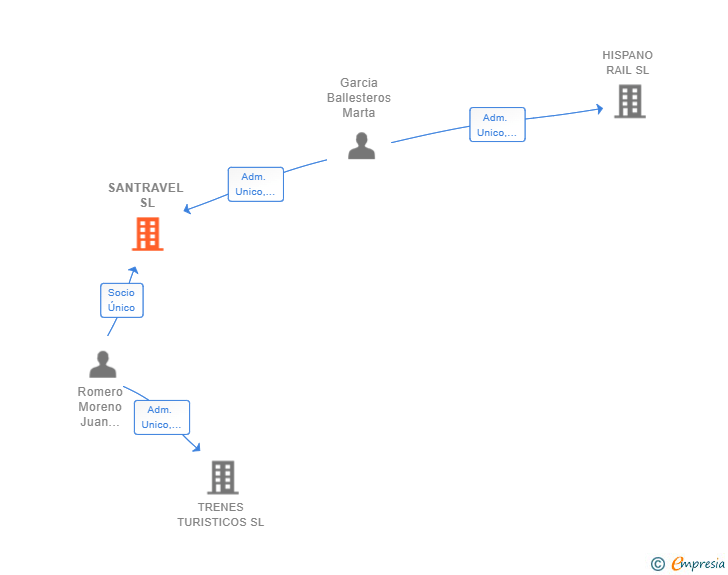 Vinculaciones societarias de SANTRAVEL SL