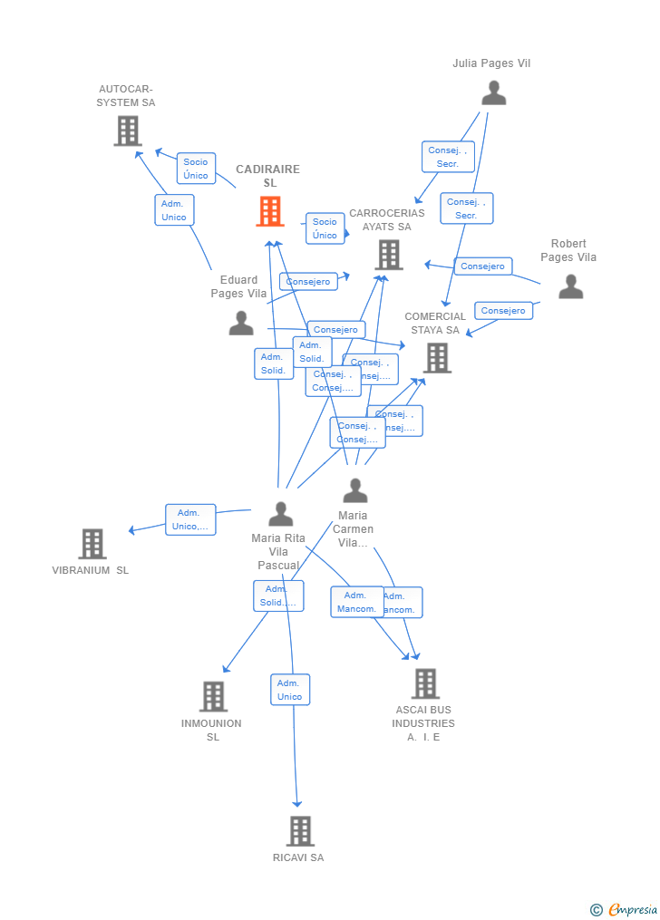 Vinculaciones societarias de CADIRAIRE SL