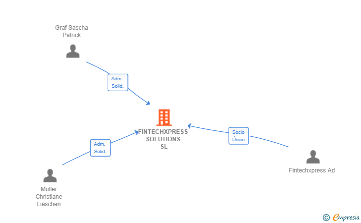 Vinculaciones societarias de FINTECHXPRESS SOLUTIONS SL