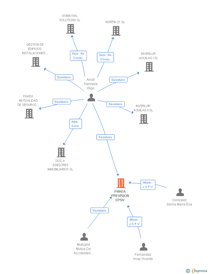 Vinculaciones societarias de PAKEA PREVISION EPSV