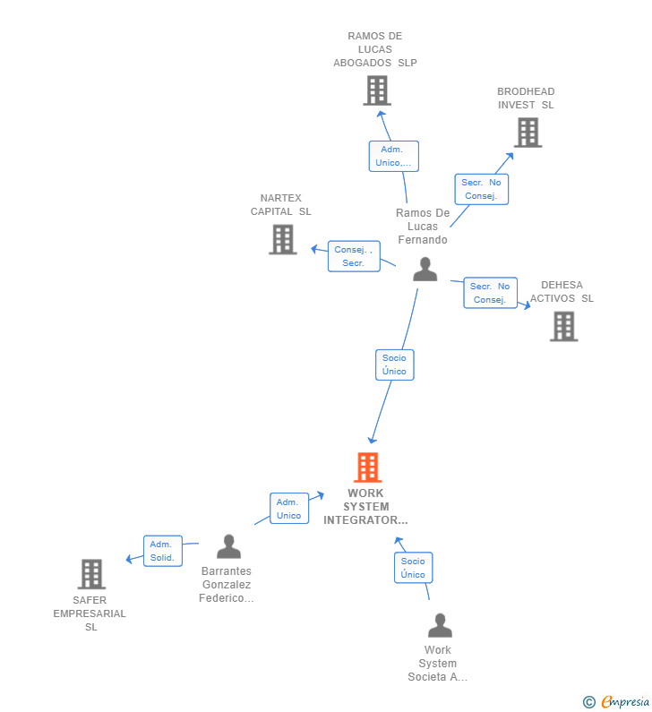 Vinculaciones societarias de WORK SYSTEM INTEGRATOR SPAIN SL (EXTINGUIDA)