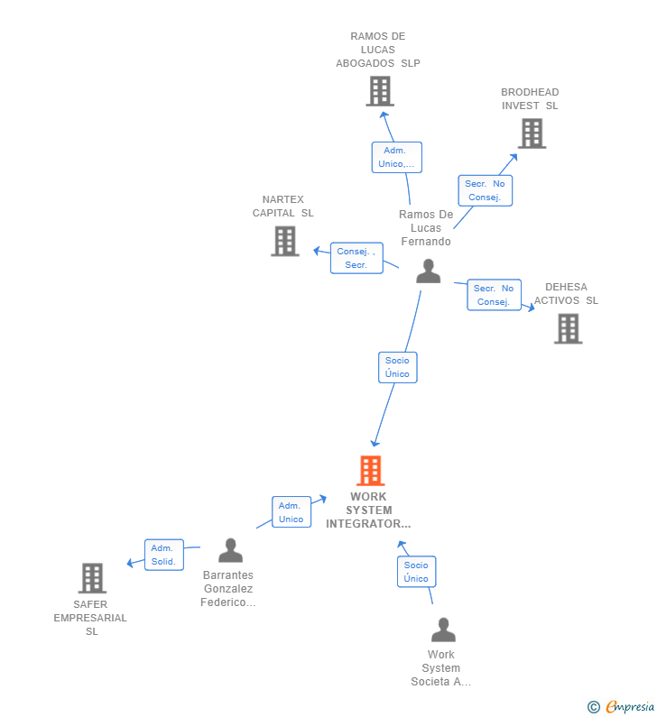 Vinculaciones societarias de WORK SYSTEM INTEGRATOR SPAIN SL