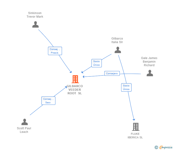 Vinculaciones societarias de GILBARCO VEEDER ROOT SL