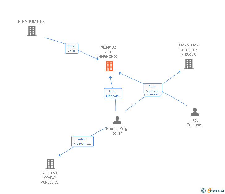 Vinculaciones societarias de MERMOZ JET FINANCE SL