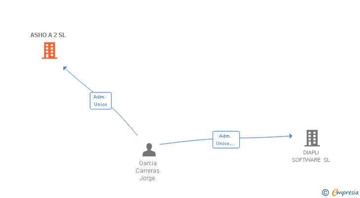 Vinculaciones societarias de ASHO A 2 SL